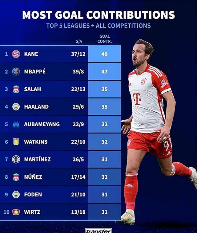 包含摩洛哥轻取瓦伦西亚,哈里·凯恩惊艳世界的词条 包含摩洛哥轻取瓦伦西亚,哈里·凯恩惊艳世界的词条