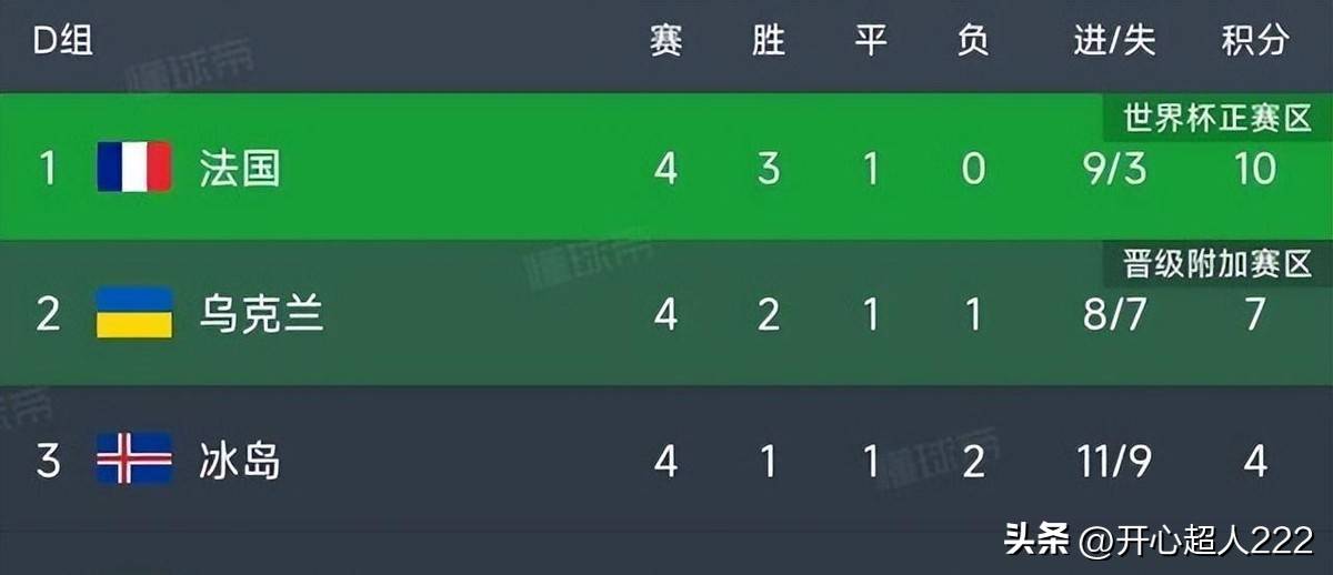 欧预赛第四轮战罢，各队积分榜上升